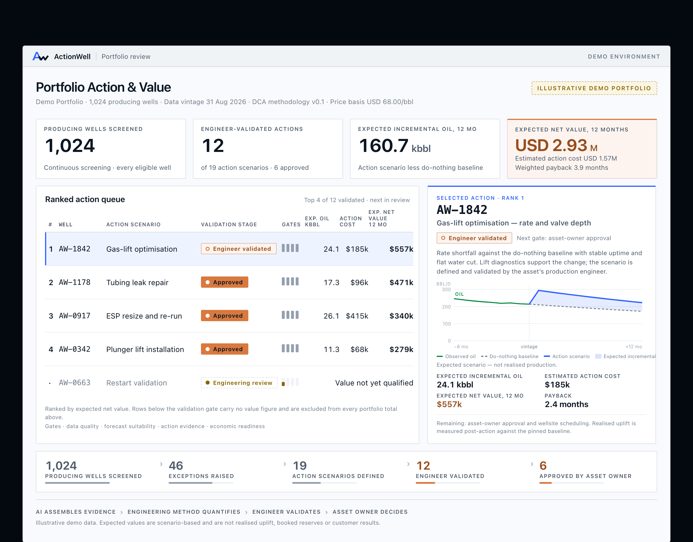 ActionWell portfolio review interface showing screened wells, a ranked action queue and expected net value