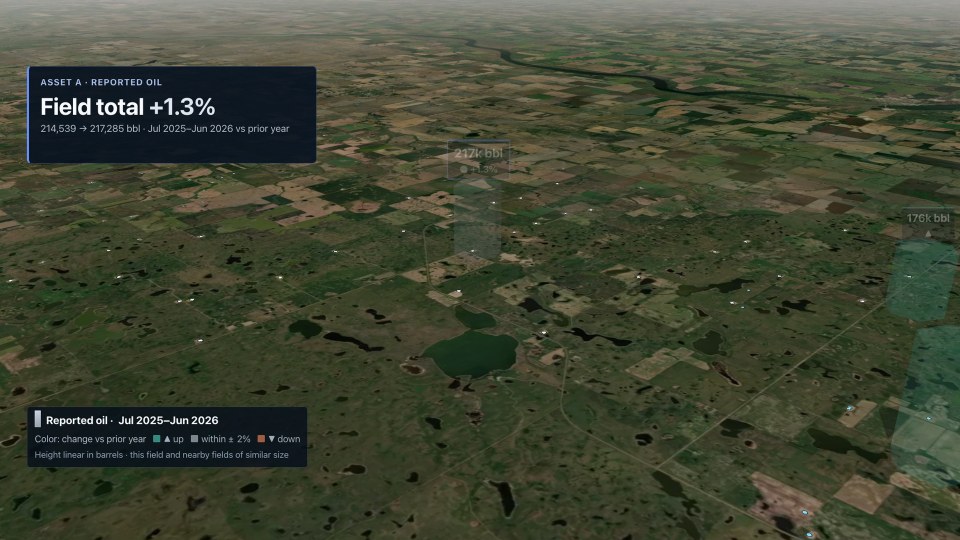 Asset A from the air: production columns with legend, the field-total card (+1.3%) and the leading well’s marker.