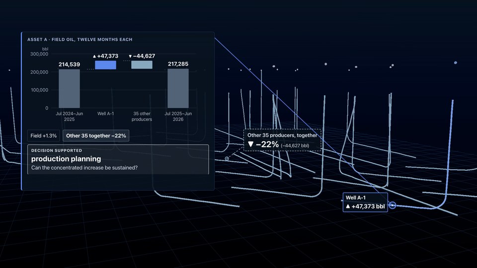 Asset A: field oil 214,539 → 217,285 bbl, bridged by well A-1 (+47,373) and the other 35 producers (−44,627, −22%); decision supported: production planning.