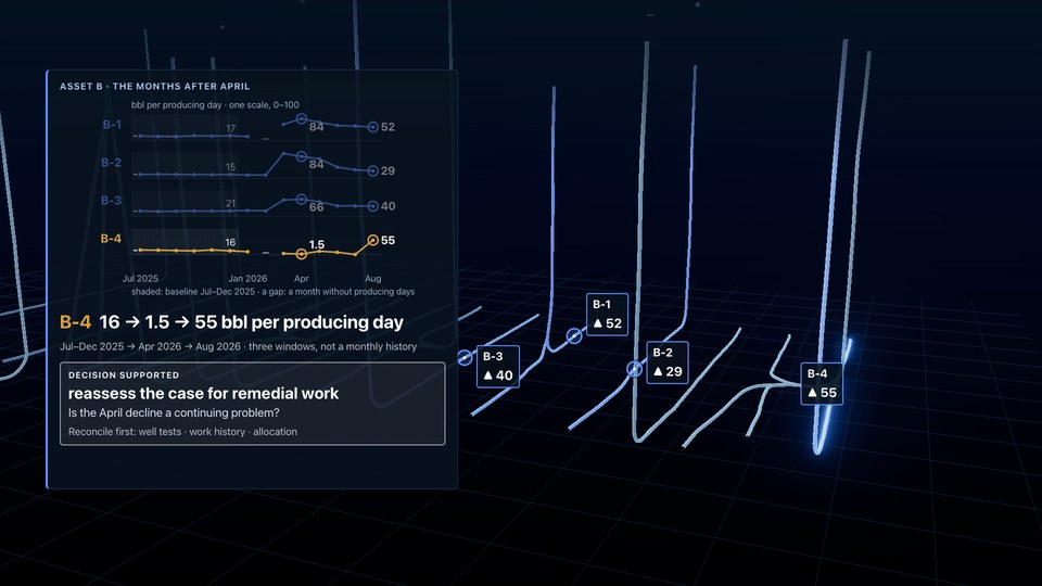 Asset B: oil per producing day for four wells on one scale; B-4 16 → 1.5 → 55 bbl per producing day; decision supported: reassess the case for remedial work.
